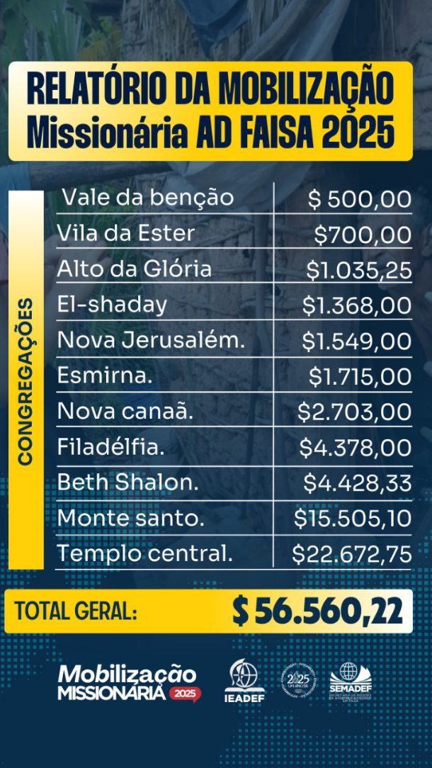 ✨ INCRÍVEL, SIMPLESMENTE INCRÍVEL! ✨
A AD FAISA está fazendo história em nossa geração com fé, ousadia e compromisso com o Reino de Deus!

Parabéns a toda a igreja por este tempo de conquistas e crescimento! 👏🔥
E nosso reconhecimento especial ao Pastor Carneiro, que tem conduzido este trabalho com dedicação e visão missionária!

Que Deus continue abençoando, prosperando e ampliando as fronteiras desta obra!

🙌 A Deus toda glória!