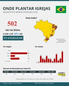 Maranhão se destaca entre os estados brasileiros na distribuição da presença evangélica